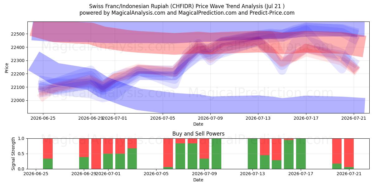  İsviçre Frankı/Endonezya Rupiahı (CHFIDR) Support and Resistance area (20 Jul) 