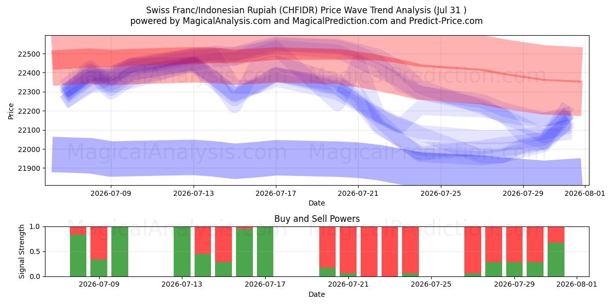  Franco svizzero/Rupia indonesiana (CHFIDR) Support and Resistance area (30 Jul) 