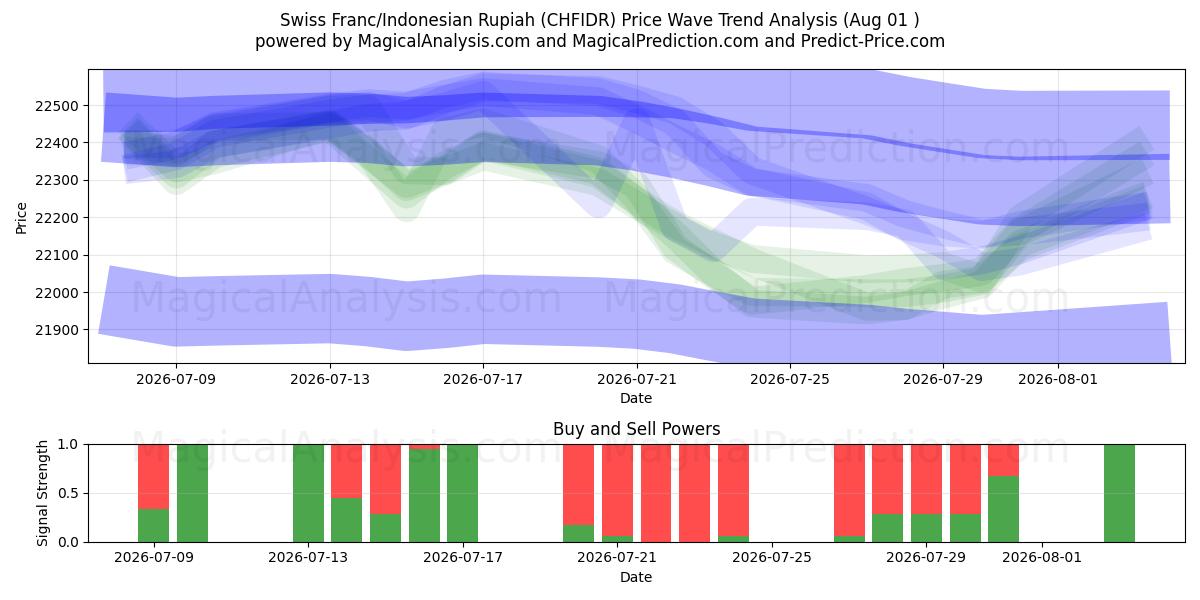  Franc suisse/Roupie indonésienne (CHFIDR) Support and Resistance area (31 Jul) 