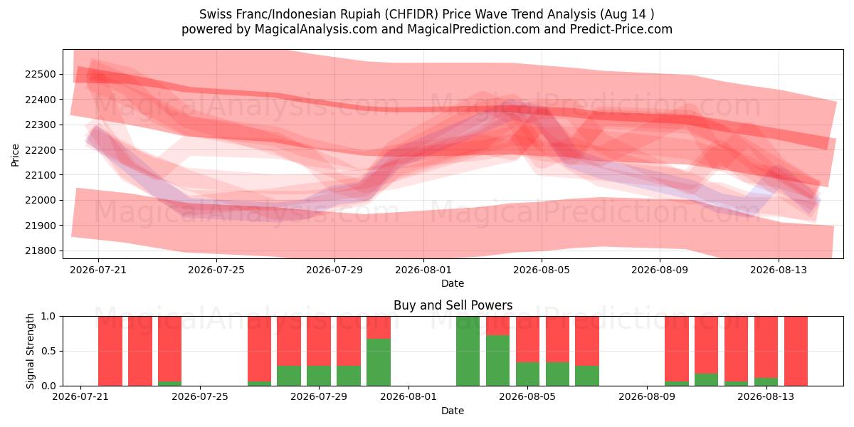  Sveitsin frangi / Indonesian rupia (CHFIDR) Support and Resistance area (13 Aug) 