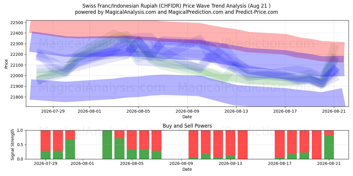  Швейцарский франк/Индонезийская рупия (CHFIDR) Support and Resistance area (20 Aug) 