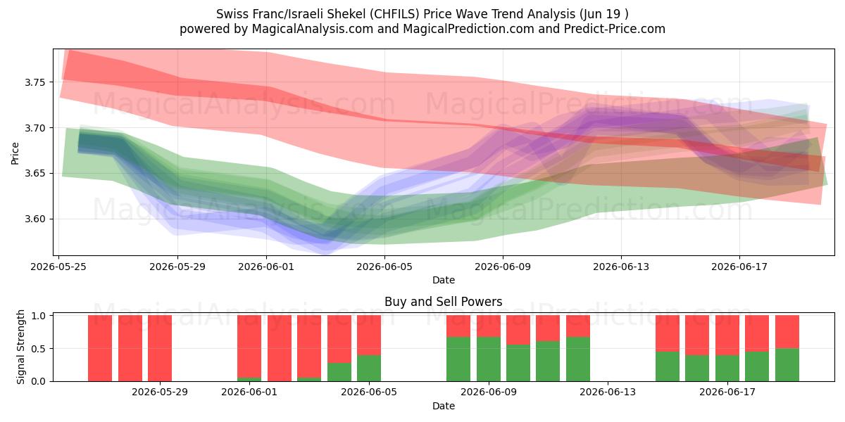  Swiss Franc/Israeli Shekel (CHFILS) Support and Resistance area (18 Jun) 