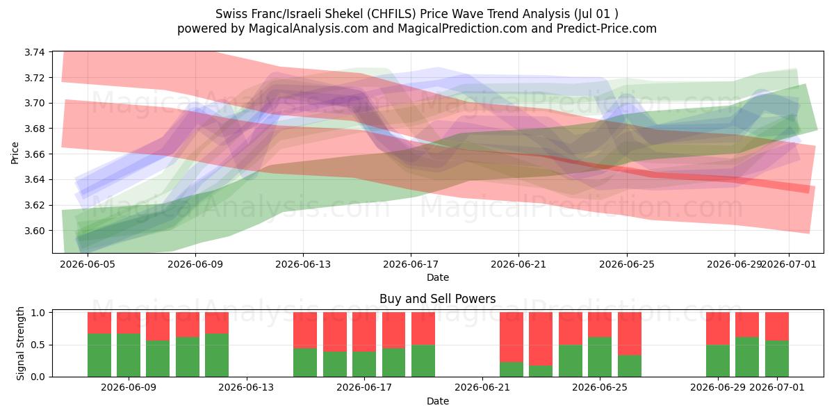  Franco suizo/Shekel israelí (CHFILS) Support and Resistance area (30 Jun) 