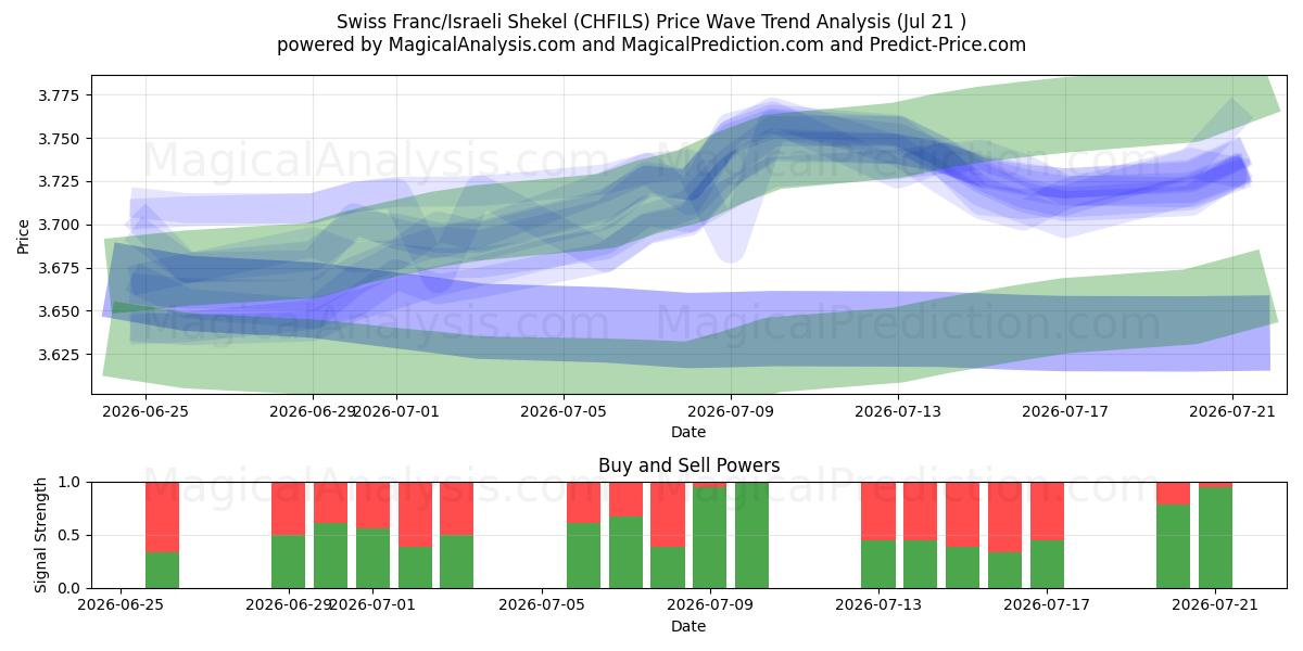  Franco svizzero/Scekel israeliano (CHFILS) Support and Resistance area (20 Jul) 