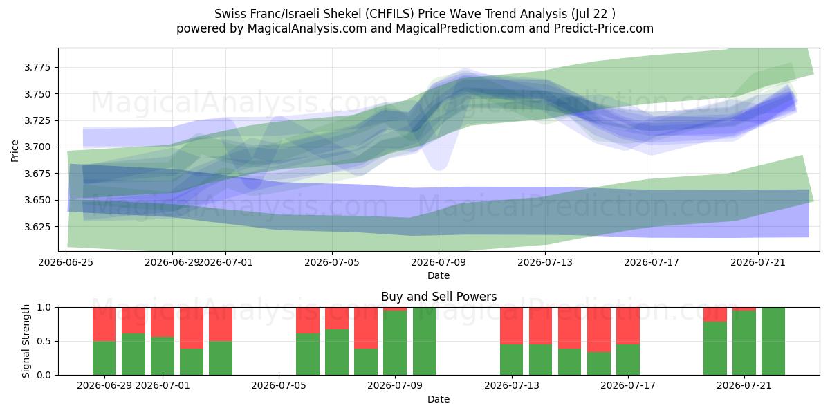  Schweizer Franken/Israelischer Schekel (CHFILS) Support and Resistance area (21 Jul) 