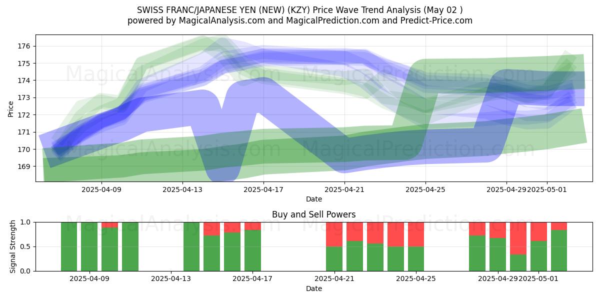FRANCO SVIZZERO/YEN GIAPPONESE (NUOVO) (KZY) Support and Resistance area (02 May) FRANCO SVIZZERO/YEN GIAPPONESE (NUOVO) (KZY) Support and Resistance area (02 May)
