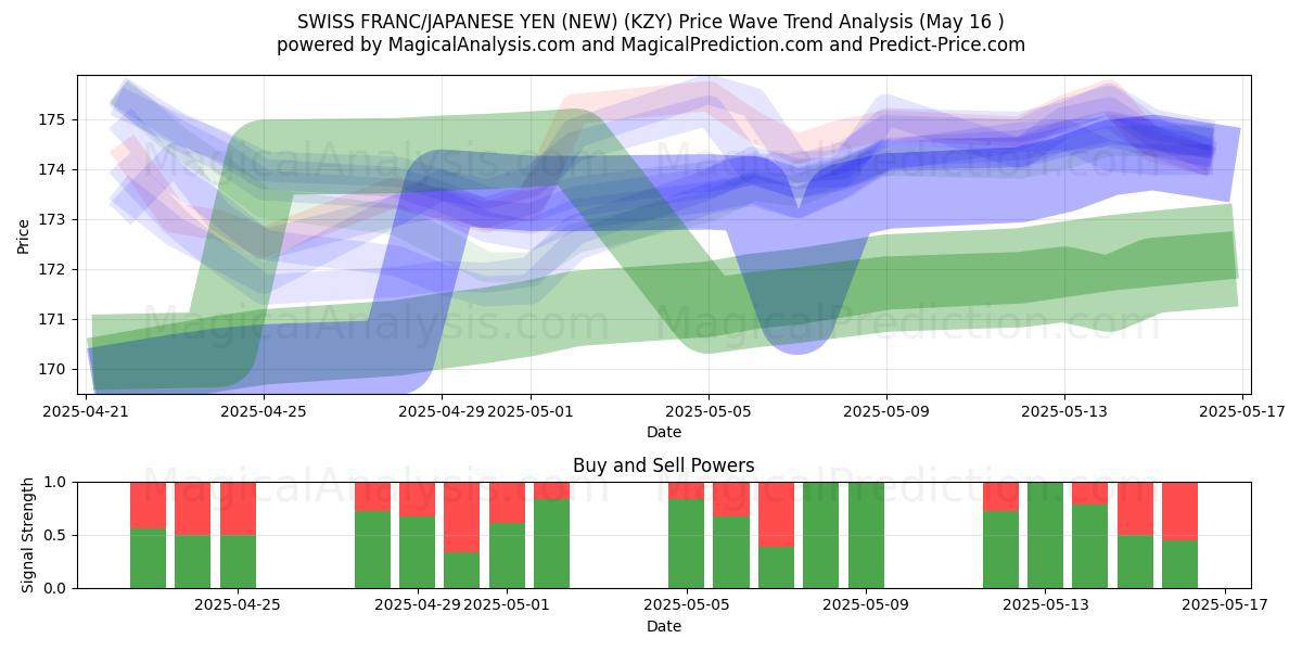  FRANC SUISSE/YEN JAPONAIS (NOUVEAU) (KZY) Support and Resistance area (16 May) 