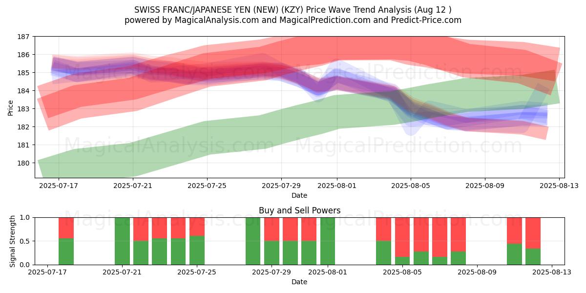  SCHWEIZER FRANKEN/JAPANISCHER YEN (NEU) (KZY) Support and Resistance area (11 Aug) 