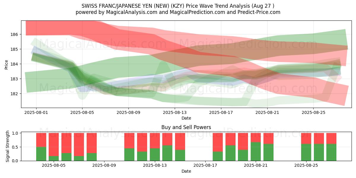  SCHWEIZISK FRANK/JAPANSK YEN (NY) (KZY) Support and Resistance area (26 Aug) 