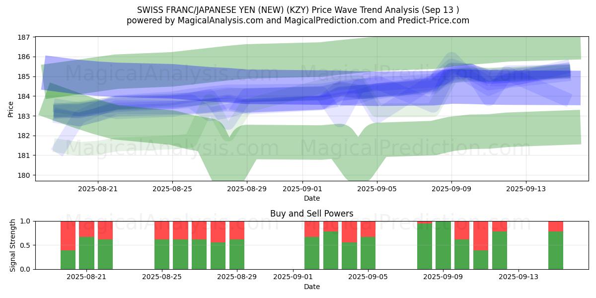  SWISS FRANC/JAPANESE YEN (NEW) (KZY) Support and Resistance area (12 Sep) 