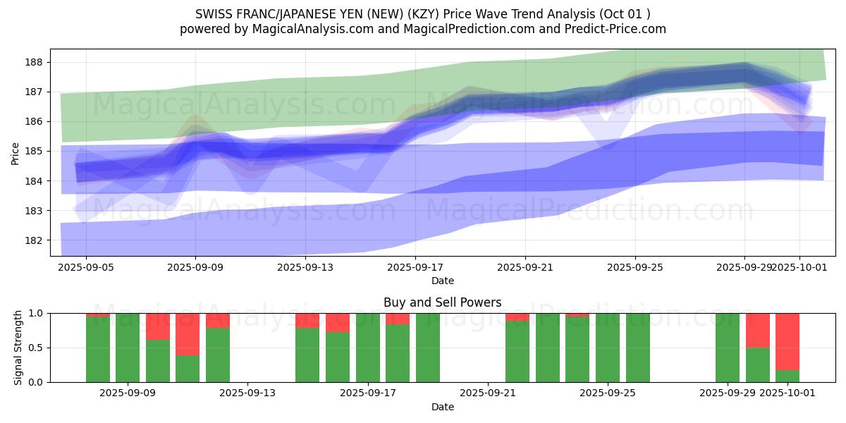  SCHWEIZISK FRANK/JAPANSK YEN (NY) (KZY) Support and Resistance area (30 Sep) 