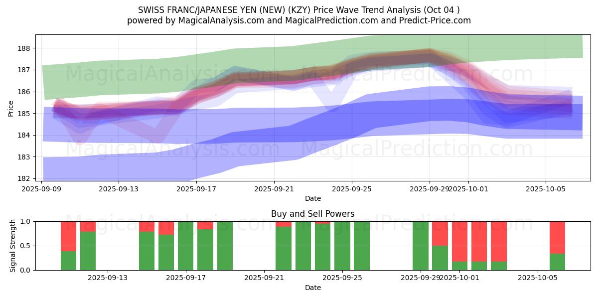  SWISS FRANC/JAPANESE YEN (NEW) (KZY) Support and Resistance area (03 Oct) 