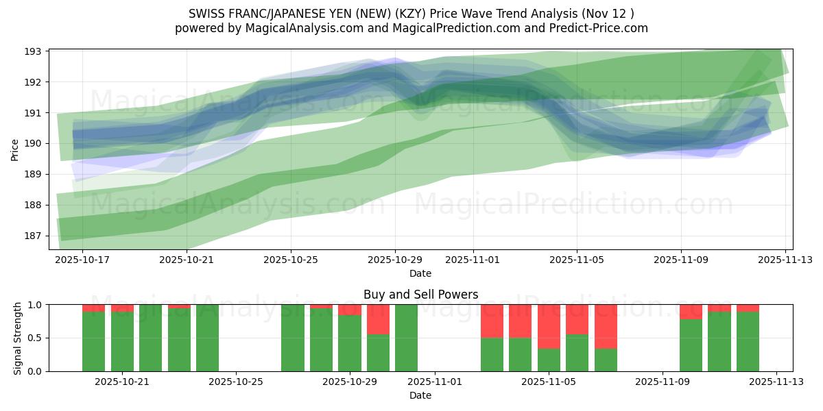  SWISS FRANC/JAPANESE YEN (NEW) (KZY) Support and Resistance area (11 Nov) 