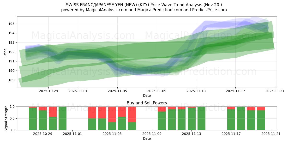  FRANCOS SUÍÇOS/YEN JAPONÊS (NOVO) (KZY) Support and Resistance area (19 Nov) 