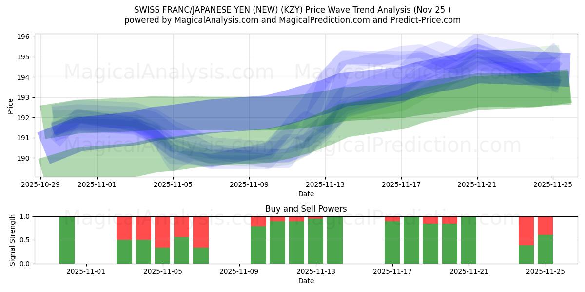  SCHWEIZISK FRANK/JAPANSK YEN (NY) (KZY) Support and Resistance area (24 Nov) 