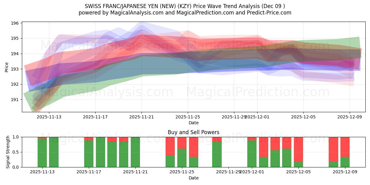  FRANC SUISSE/YEN JAPONAIS (NOUVEAU) (KZY) Support and Resistance area (08 Dec) 