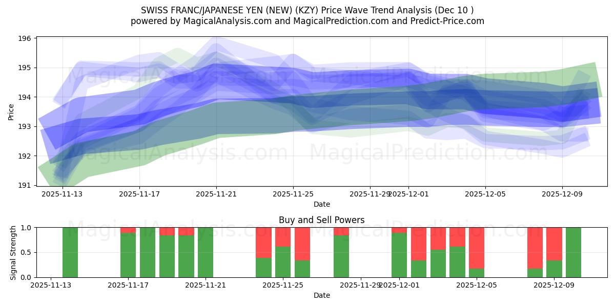  瑞士法郎/日元（新） (KZY) Support and Resistance area (09 Dec) 