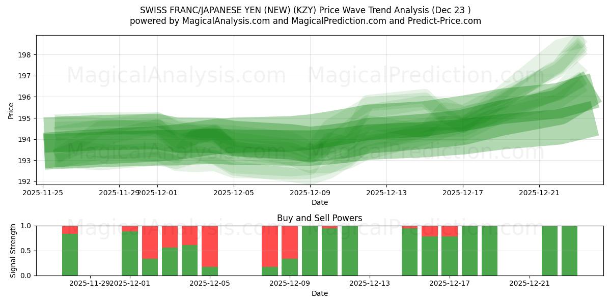  SCHWEIZISK FRANK/JAPANSK YEN (NY) (KZY) Support and Resistance area (22 Dec) 