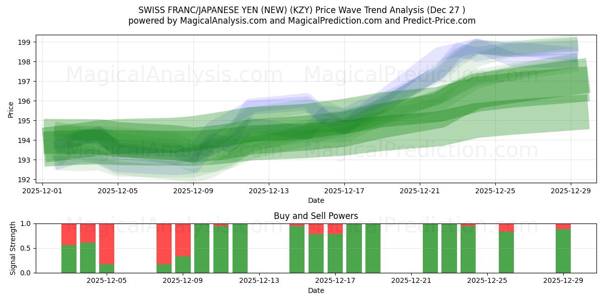  الفرنك السويسري/الين الياباني (جديد) (KZY) Support and Resistance area (26 Dec) 