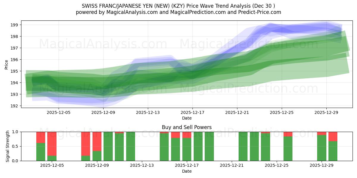  瑞士法郎/日元（新） (KZY) Support and Resistance area (29 Dec) 
