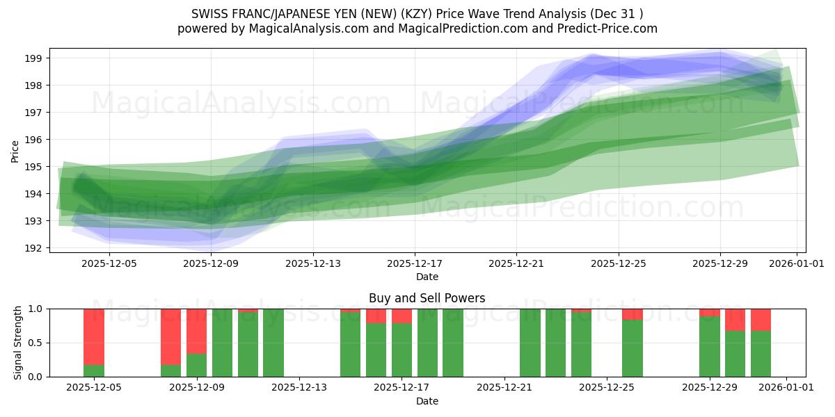  فرانک سوئیس/ین ژاپن (جدید) (KZY) Support and Resistance area (30 Dec) 