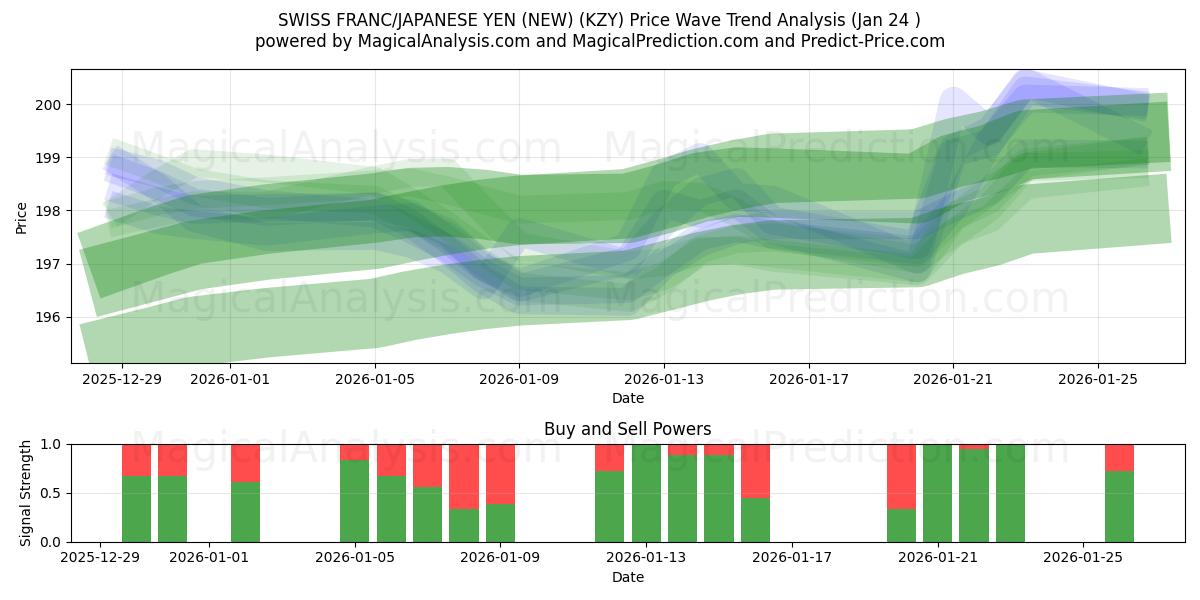  SWISS FRANC/JAPANESE YEN (NEW) (KZY) Support and Resistance area (23 Jan) 
