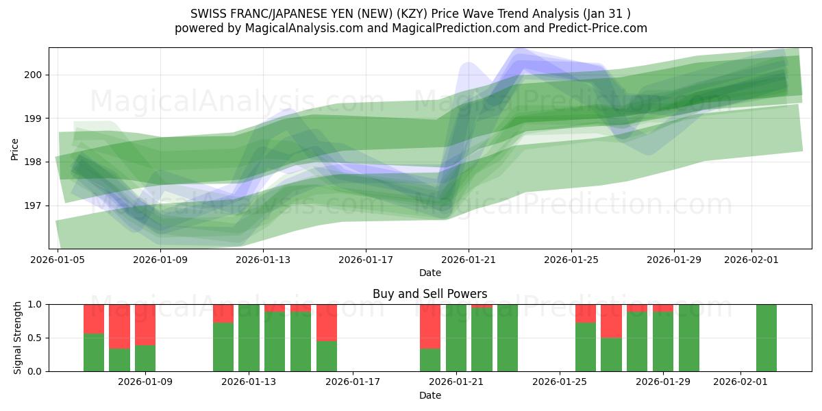  SCHWEIZISK FRANK/JAPANSK YEN (NY) (KZY) Support and Resistance area (30 Jan) 