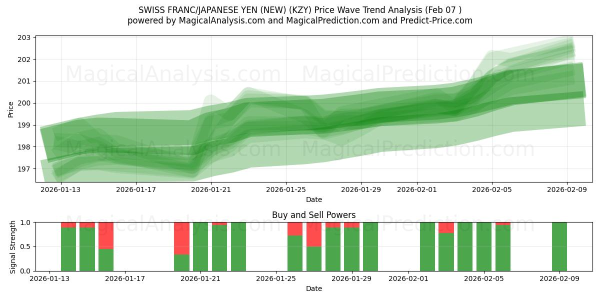  SVEITSIN RANSKA/JAPANIN JENI (UUSI) (KZY) Support and Resistance area (06 Feb) 