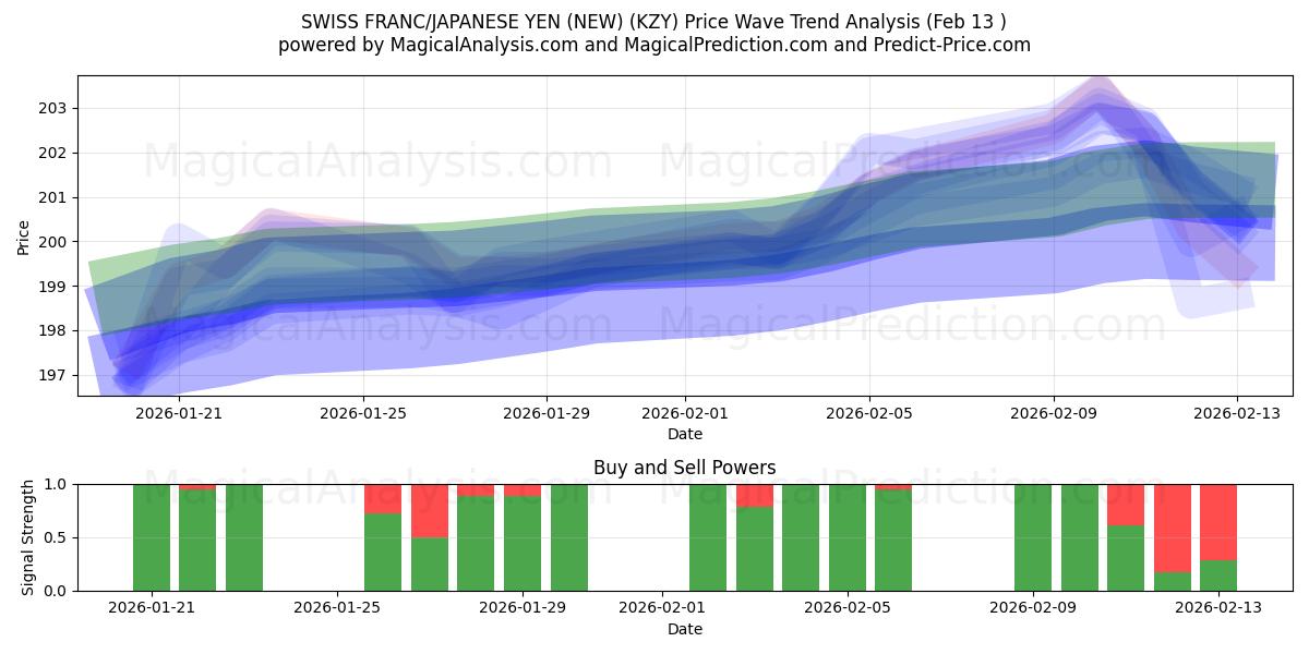  SCHWEIZISK FRANC/JAPANSK YEN (NY) (KZY) Support and Resistance area (12 Feb) 