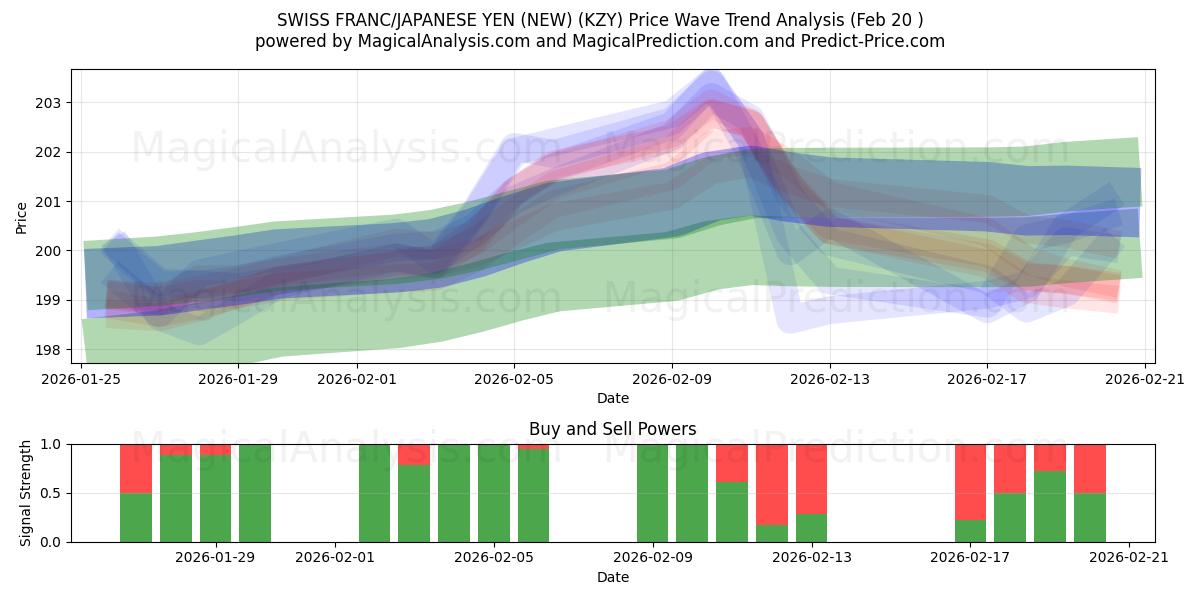 SCHWEIZISK FRANK/JAPANSK YEN (NY) (KZY) Support and Resistance area (19 Feb) 