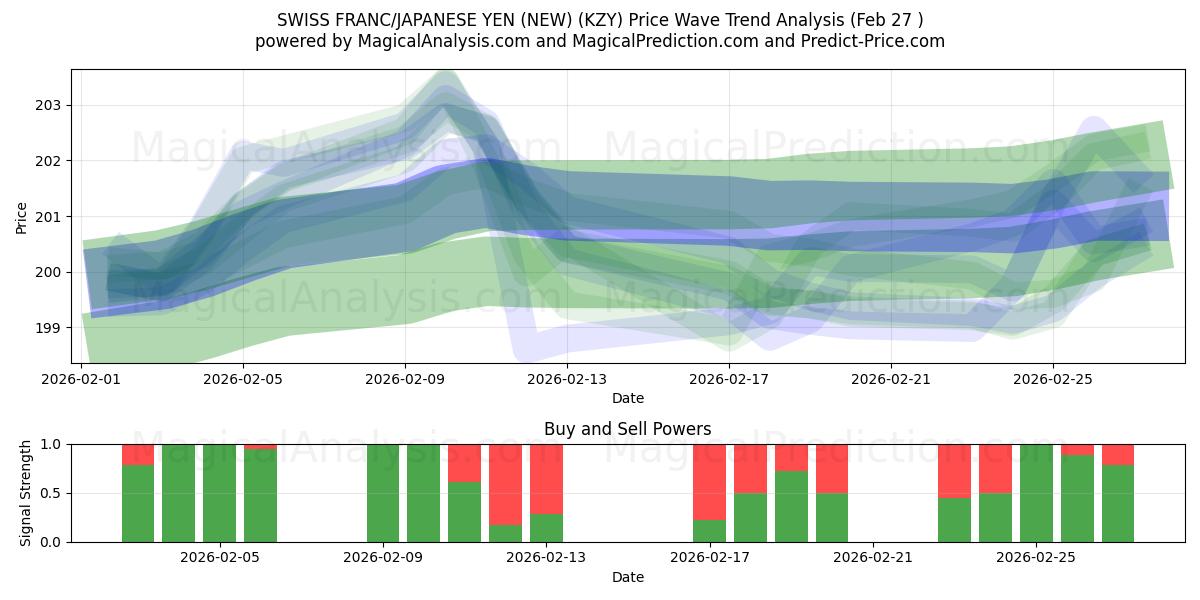  SWISS FRANC/JAPANESE YEN (NEW) (KZY) Support and Resistance area (26 Feb) 