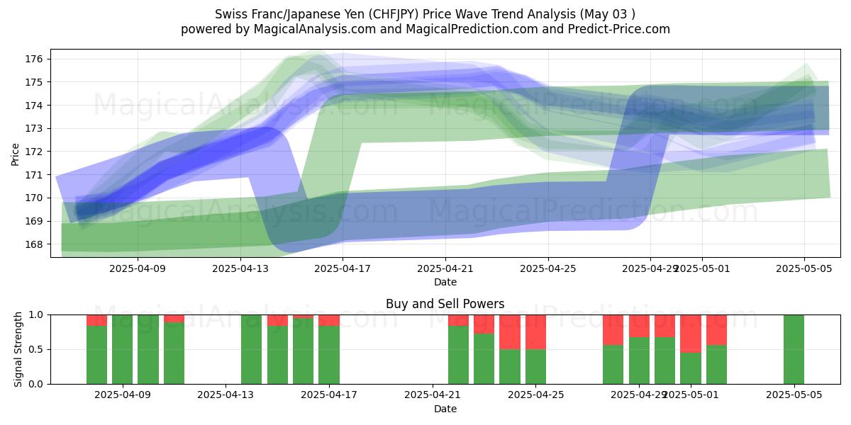 Franco suizo/Yen japonés (CHFJPY) Support and Resistance area (03 May) Franco suizo/Yen japonés (CHFJPY) Support and Resistance area (03 May)
