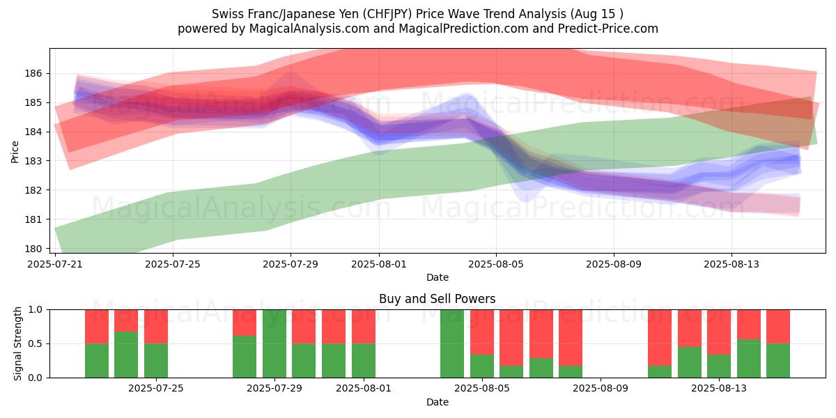  Schweizer Franken/Japanischer Yen (CHFJPY) Support and Resistance area (14 Aug) 