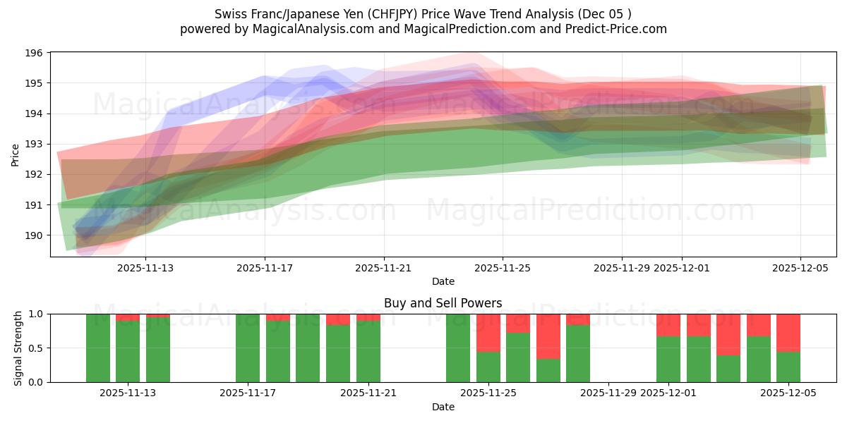  Franc suisse/Yen japonais (CHFJPY) Support and Resistance area (04 Dec) 