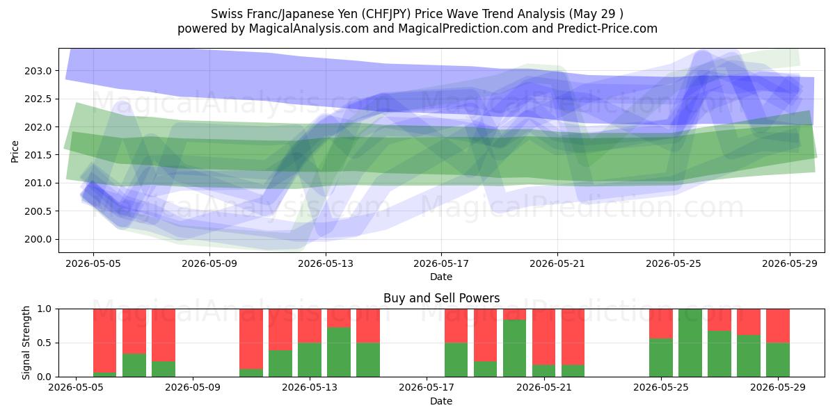  Swiss Franc/Japanese Yen (CHFJPY) Support and Resistance area (28 May) 
