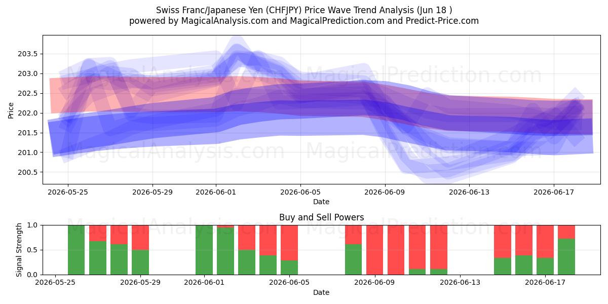 スイスフラン/日本円 (CHFJPY) Support and Resistance area (10 Jun) 