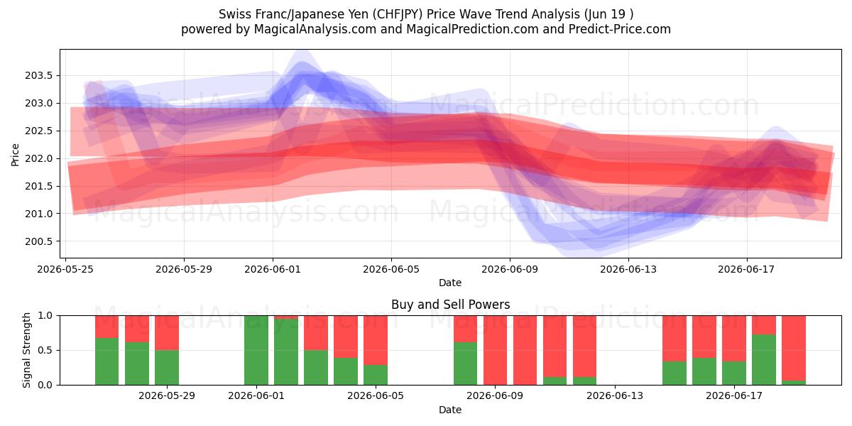 Schweizer Franken/Japanischer Yen (CHFJPY) Support and Resistance area (18 Jun) 