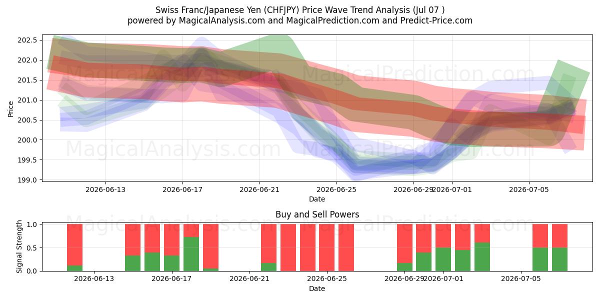  İsviçre Frangı/Japon Yeni (CHFJPY) Support and Resistance area (06 Jul) 