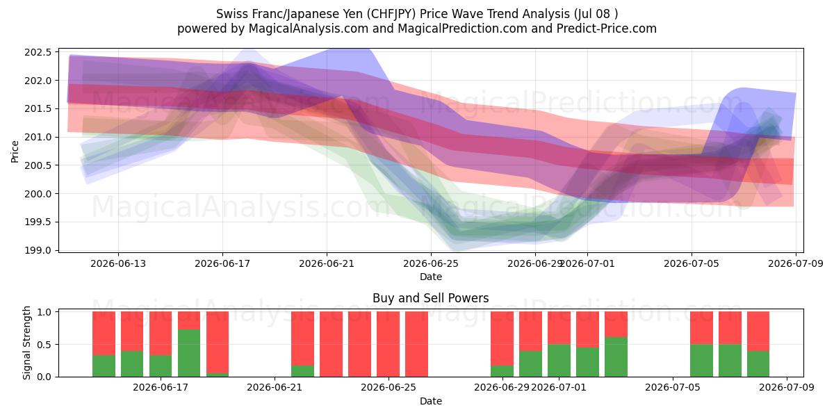  Franco suizo/Yen japonés (CHFJPY) Support and Resistance area (07 Jul) 