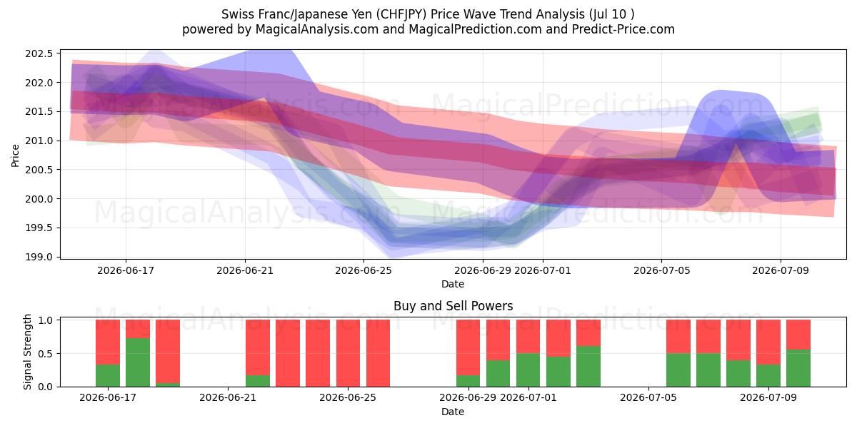  Swiss Franc/Japanese Yen (CHFJPY) Support and Resistance area (09 Jul) 