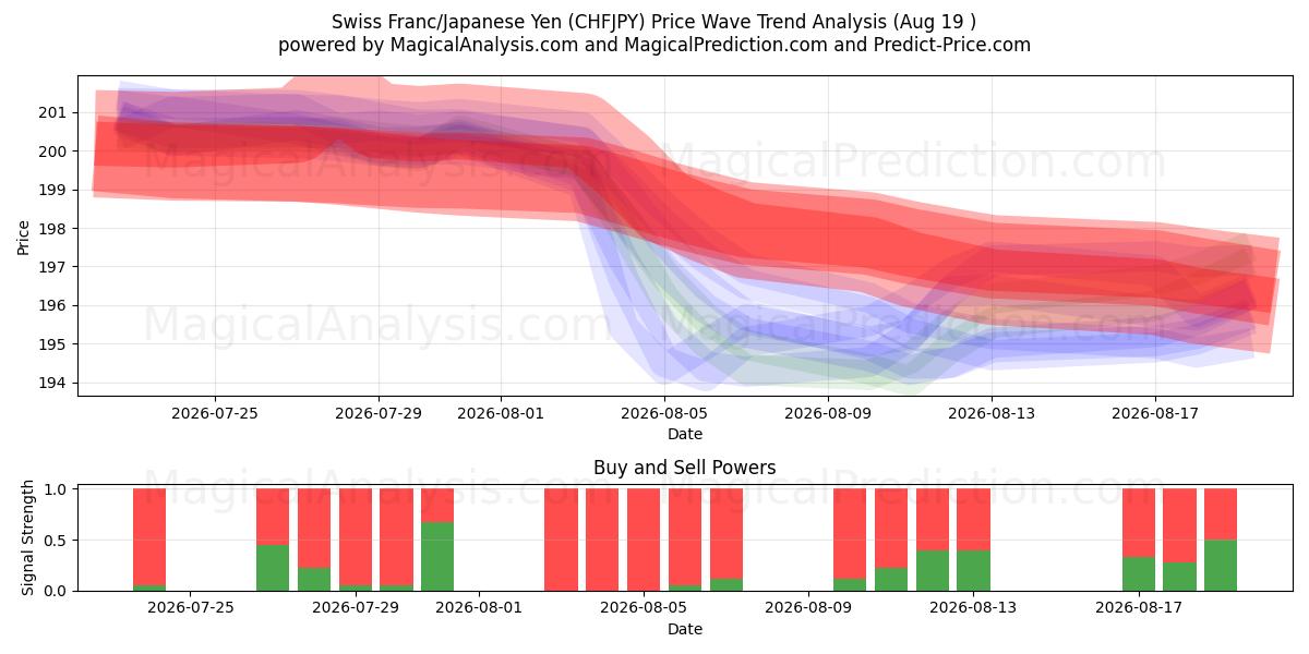  Franco svizzero/Yen giapponese (CHFJPY) Support and Resistance area (17 Aug) 