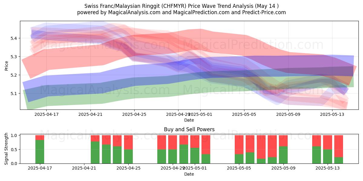  Swiss Franc/Malaysian Ringgit (CHFMYR) Support and Resistance area (14 May) 