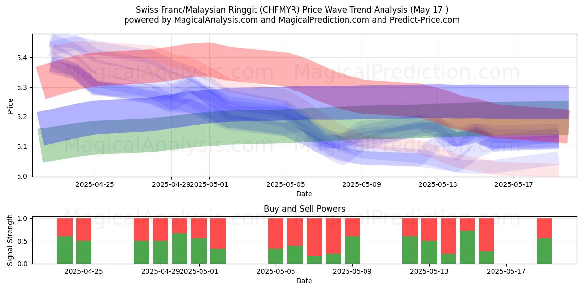  Zwitserse frank/Maleisische ringgit (CHFMYR) Support and Resistance area (17 May) 