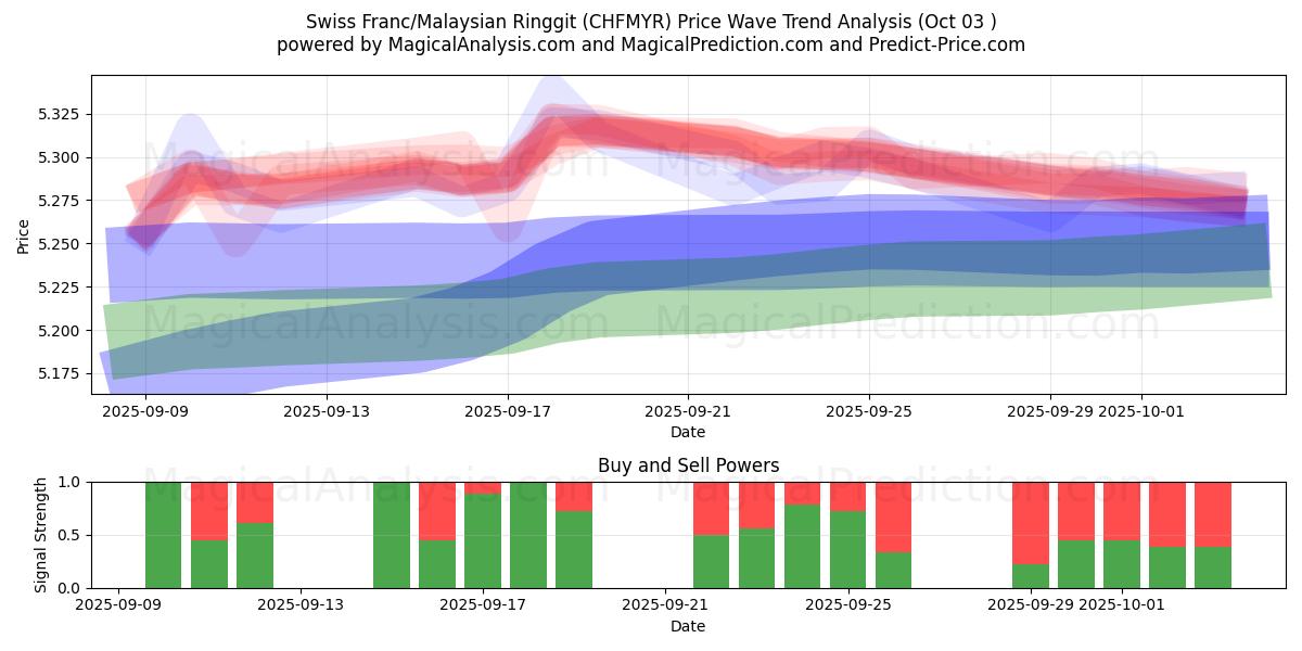  スイスフラン/マレーシアリンギット (CHFMYR) Support and Resistance area (02 Oct) 