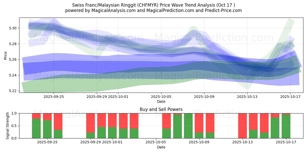 Franco svizzero/Ringgit malese (CHFMYR) Support and Resistance area (16 Oct) Franco svizzero/Ringgit malese (CHFMYR) Support and Resistance area (16 Oct)