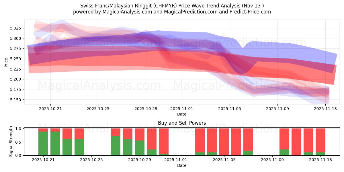  스위스 프랑/말레이시아 링깃 (CHFMYR) Support and Resistance area (12 Nov) 