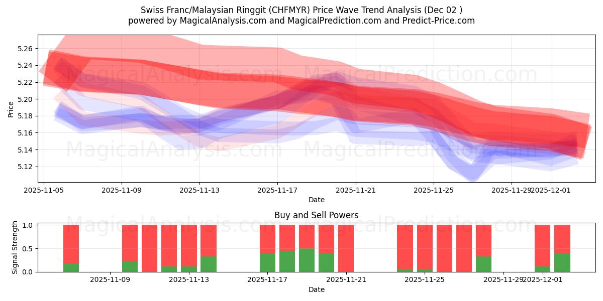  Franco svizzero/Ringgit malese (CHFMYR) Support and Resistance area (01 Dec) 
