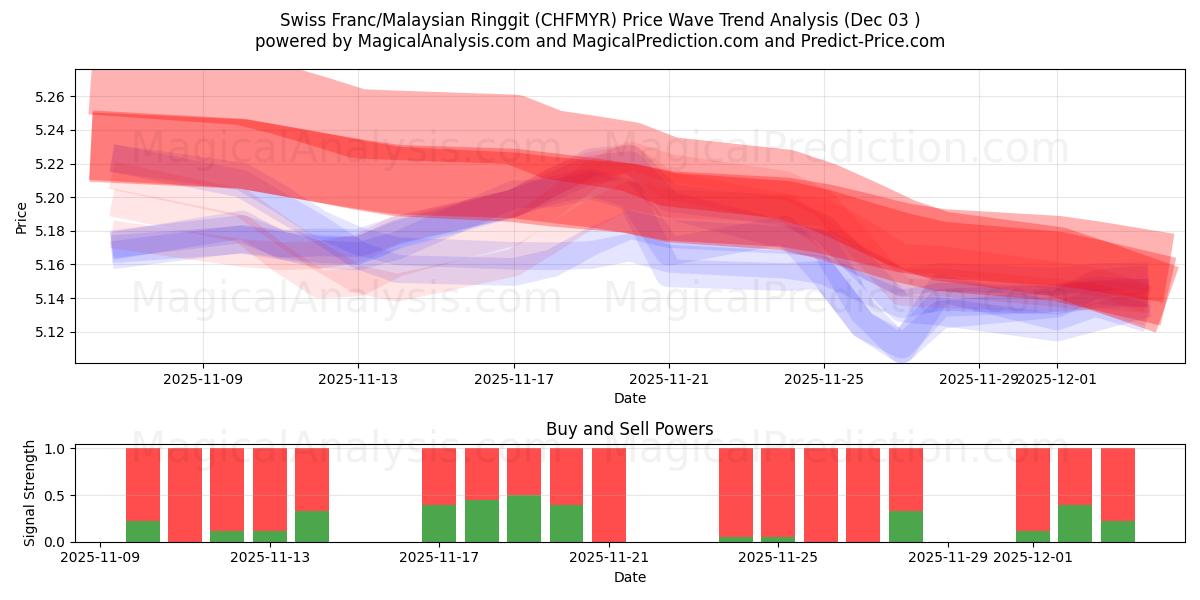  İsviçre Frankı/Malezya Ringgiti (CHFMYR) Support and Resistance area (02 Dec) 