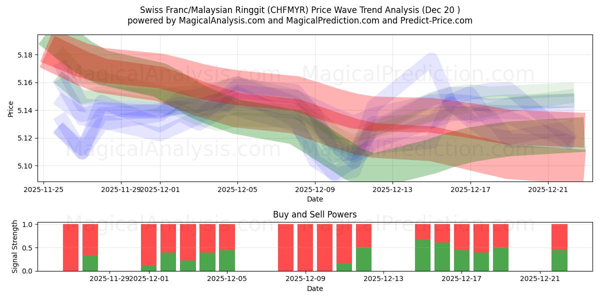  Franc suisse/Ringgit malais (CHFMYR) Support and Resistance area (19 Dec) 
