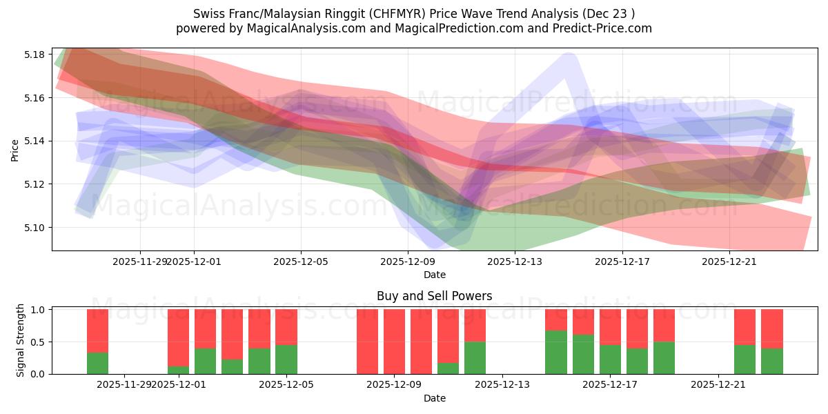  Swiss Franc/Malaysian Ringgit (CHFMYR) Support and Resistance area (22 Dec) 